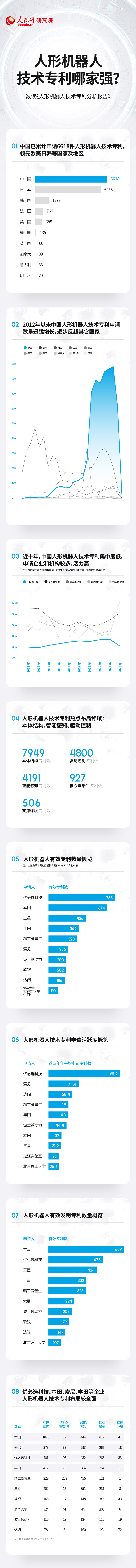 安信121980：技术专利总数居前列 中国人形机器人产业蓬勃发展